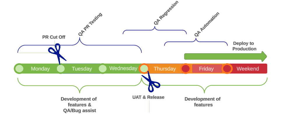 1-Week Agile Testing Cycle